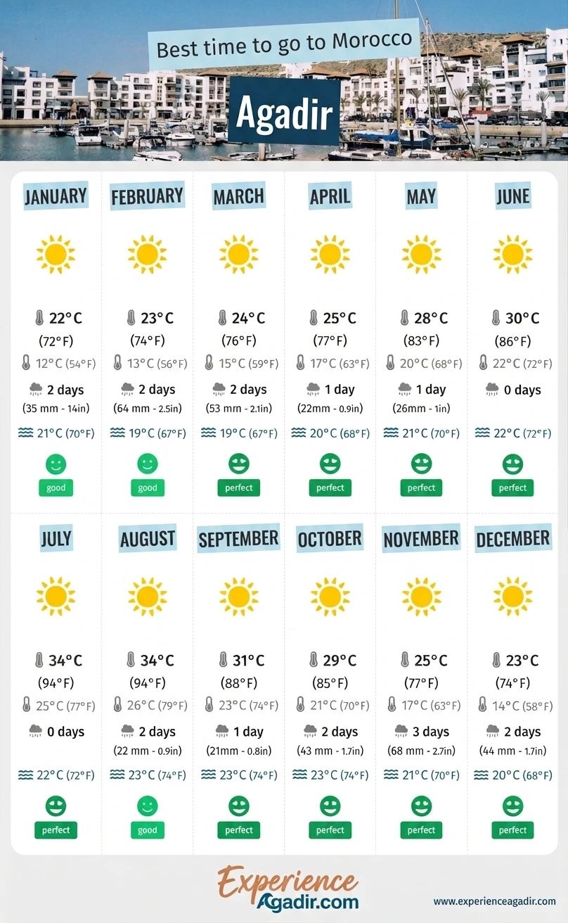 Agadir weather by month sunshine beach and promenade