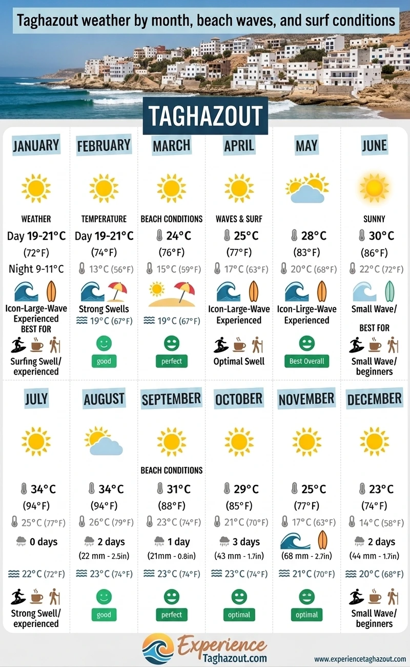 Taghazout weather by month beach waves and surf conditions