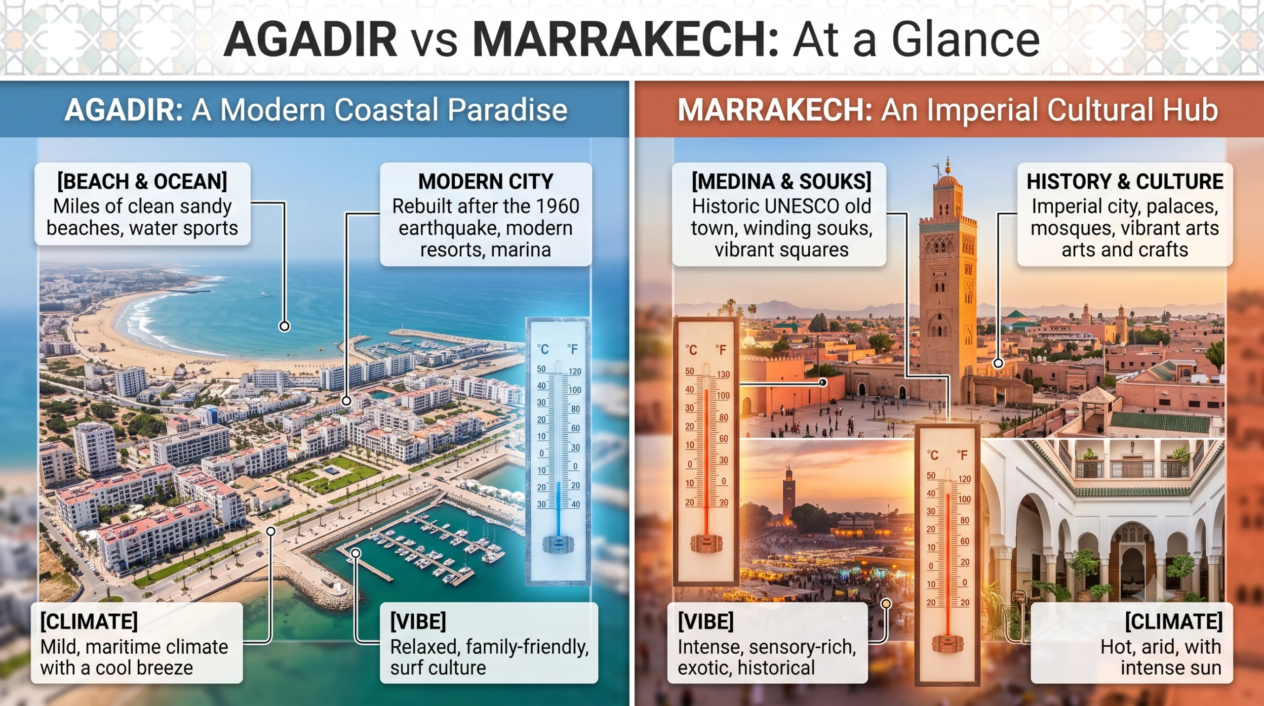 Agadir vs Marrakech at a Glance